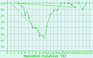 Courbe de l'humidit relative pour Sogndal / Haukasen