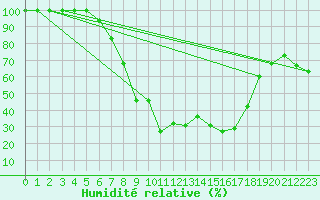 Courbe de l'humidit relative pour Tabarka