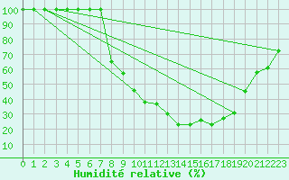 Courbe de l'humidit relative pour Dourbes (Be)