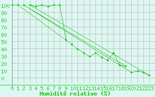 Courbe de l'humidit relative pour Les Diablerets