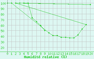 Courbe de l'humidit relative pour Zrenjanin
