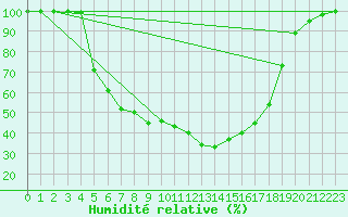 Courbe de l'humidit relative pour Heinola Plaani