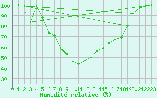 Courbe de l'humidit relative pour Juupajoki Hyytiala