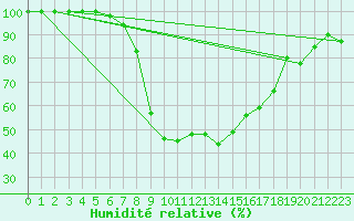 Courbe de l'humidit relative pour Waldmunchen