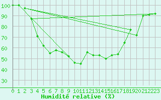 Courbe de l'humidit relative pour Johvi