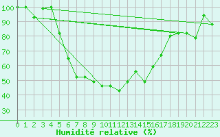 Courbe de l'humidit relative pour Elazig