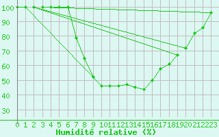 Courbe de l'humidit relative pour Sirdal-Sinnes