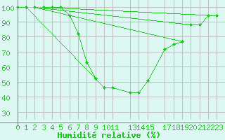 Courbe de l'humidit relative pour Turaif