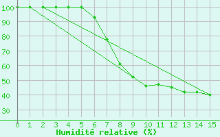 Courbe de l'humidit relative pour Hakadal