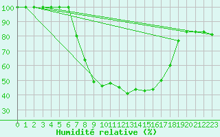 Courbe de l'humidit relative pour Botosani