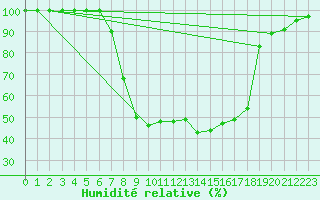 Courbe de l'humidit relative pour Langnau
