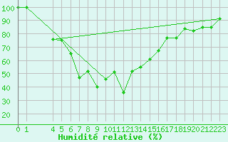 Courbe de l'humidit relative pour Pian Rosa (It)