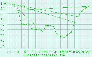 Courbe de l'humidit relative pour Bertsdorf-Hoernitz