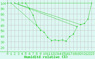 Courbe de l'humidit relative pour Vranje