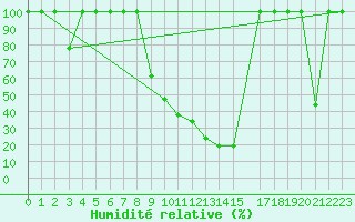 Courbe de l'humidit relative pour Lagunas de Somoza