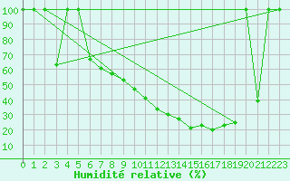 Courbe de l'humidit relative pour Zaragoza-Valdespartera
