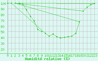 Courbe de l'humidit relative pour Gottfrieding