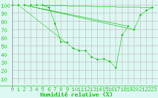 Courbe de l'humidit relative pour Bischofszell