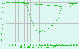 Courbe de l'humidit relative pour Poiana Stampei