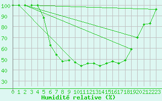 Courbe de l'humidit relative pour Vaasa Klemettila