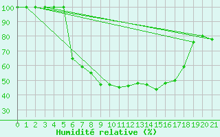 Courbe de l'humidit relative pour Palic