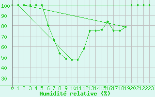 Courbe de l'humidit relative pour Catania / Sigonella
