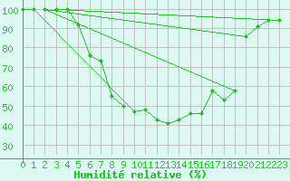 Courbe de l'humidit relative pour Leutkirch-Herlazhofen