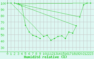 Courbe de l'humidit relative pour Hemling