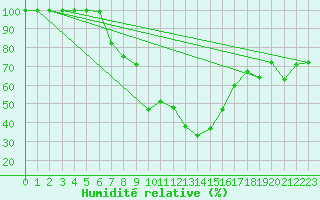 Courbe de l'humidit relative pour Einsiedeln