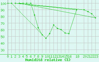 Courbe de l'humidit relative pour Prostejov