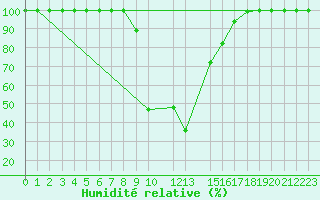 Courbe de l'humidit relative pour Tabarka