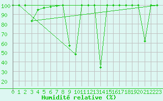 Courbe de l'humidit relative pour Zumarraga-Urzabaleta