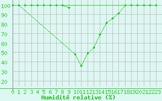 Courbe de l'humidit relative pour Retitis-Calimani