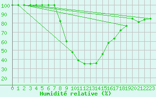Courbe de l'humidit relative pour Per repuloter