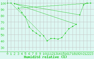Courbe de l'humidit relative pour Ranua lentokentt