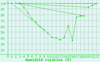 Courbe de l'humidit relative pour Karvia Alkkia
