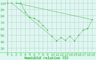 Courbe de l'humidit relative pour Mantsala Hirvihaara