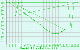 Courbe de l'humidit relative pour Zaragoza-Valdespartera