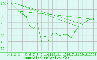 Courbe de l'humidit relative pour Fagerholm