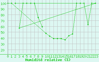 Courbe de l'humidit relative pour Zaragoza-Valdespartera
