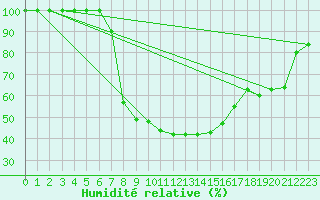 Courbe de l'humidit relative pour Windischgarsten