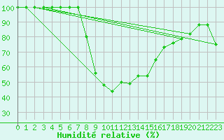 Courbe de l'humidit relative pour Krumbach