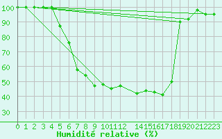 Courbe de l'humidit relative pour Varena