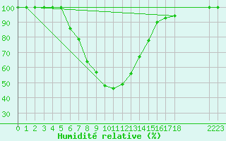 Courbe de l'humidit relative pour Kikinda