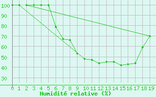 Courbe de l'humidit relative pour Cuprija