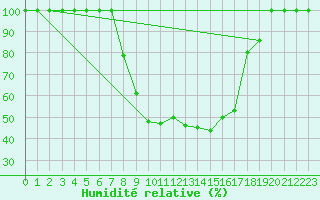 Courbe de l'humidit relative pour Einsiedeln