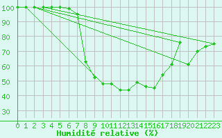 Courbe de l'humidit relative pour Emden-Koenigspolder