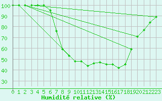 Courbe de l'humidit relative pour Neuhutten-Spessart