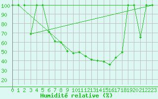 Courbe de l'humidit relative pour Zaragoza-Valdespartera