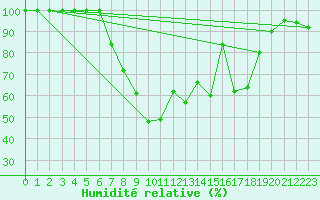 Courbe de l'humidit relative pour Quickborn